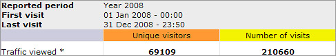Carpwebsites unique and total visitors statistics for 2008